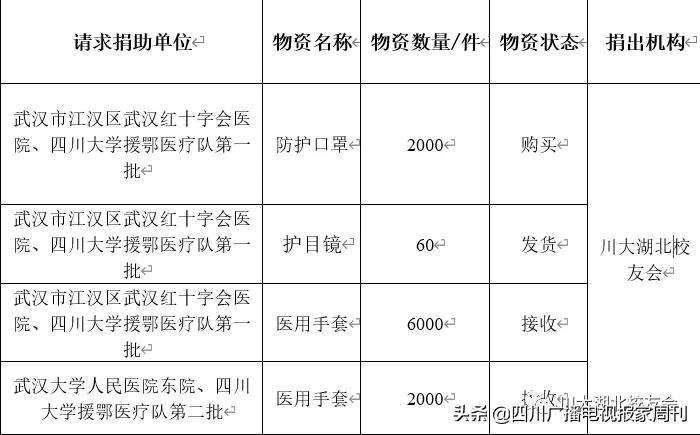 支援武汉的川军,高校支援武汉