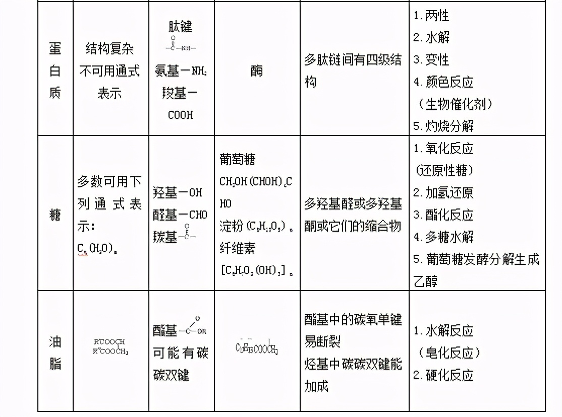 高三化学有机化学知识点归纳,高考化学基础知识点全解