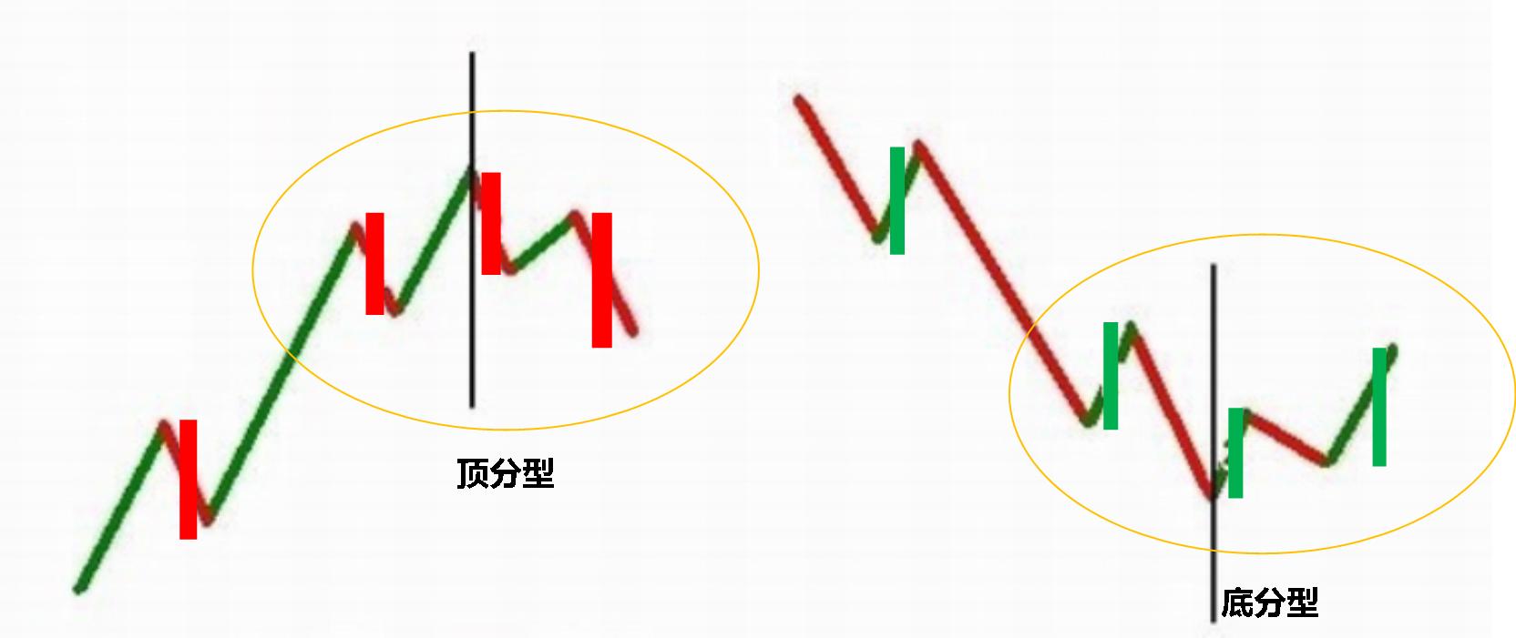 缠论5根线,缠论五段