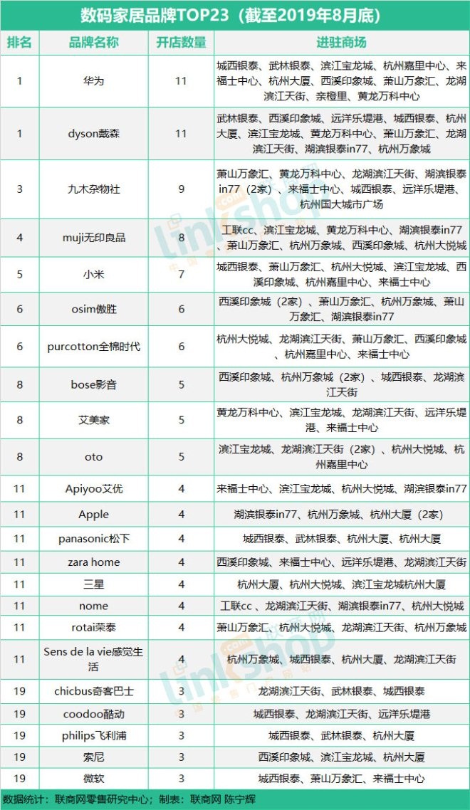 这九大业态品牌榜单透露谁是杭州购物中心流量王？
