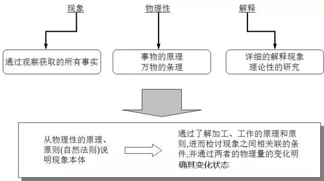 pm分析法,设备管理pm分析