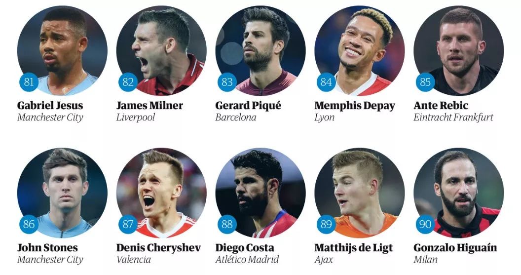 王霜中国足球现役排名第几名,世界足球top10