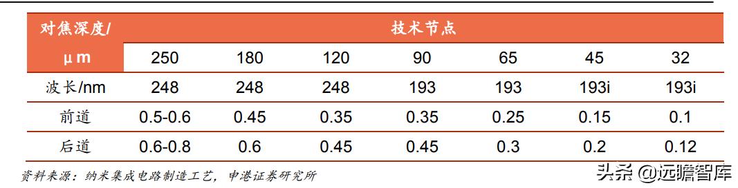光刻胶:流动的黄金,形成全球群雄争霸格局,国内技术代差仍存在