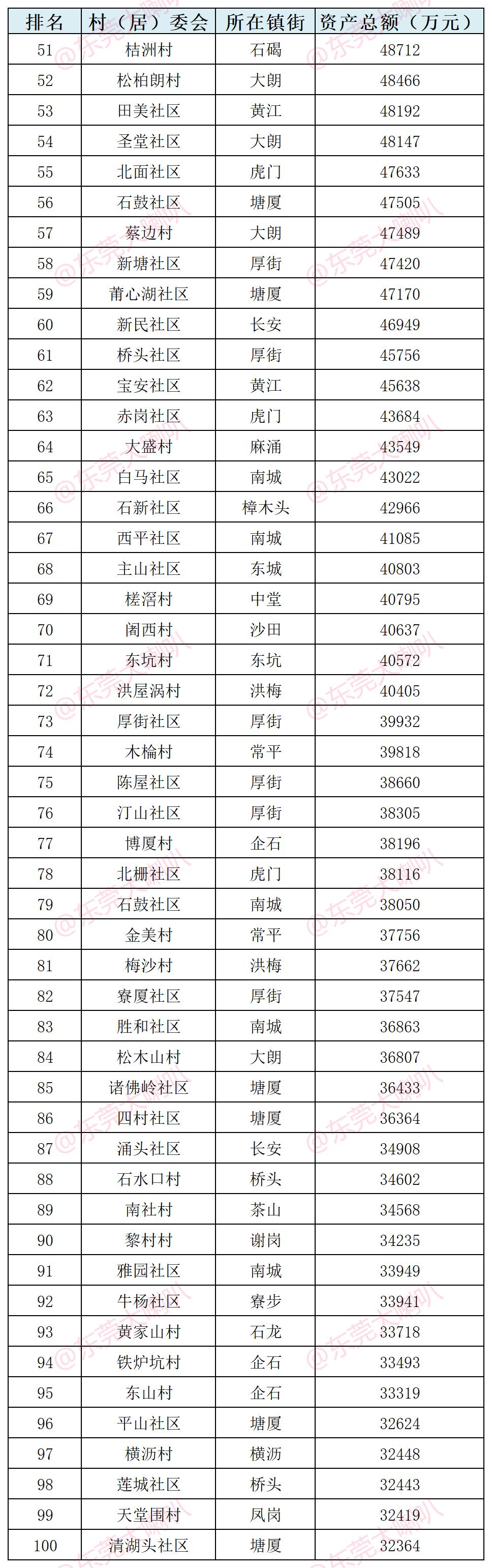 东莞市2023年富豪村排行榜,东莞市最富的十个村排名