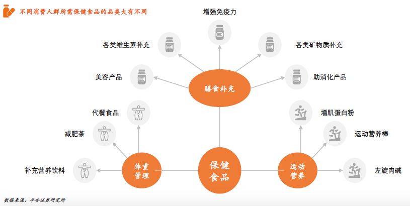 保健食品产业规模,2022年保健食品行业的发展行情