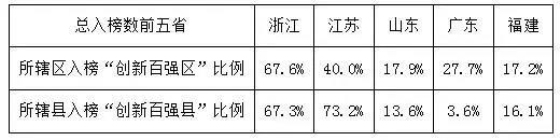 吴江真的太太太牛了！2019中国创新百强区前三甲！江苏第一！