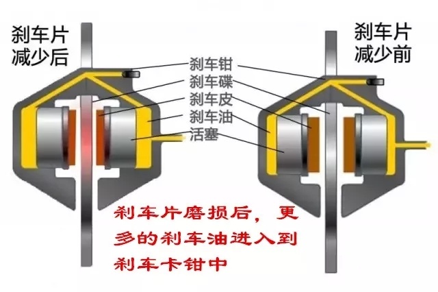 刹车油没有漏但是刹车效果差,刹车油液面升高怎么回事