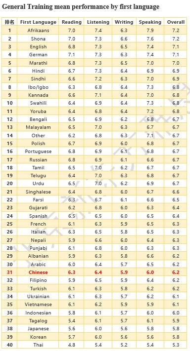 雅思全球数据报告,全球雅思考生分数分析