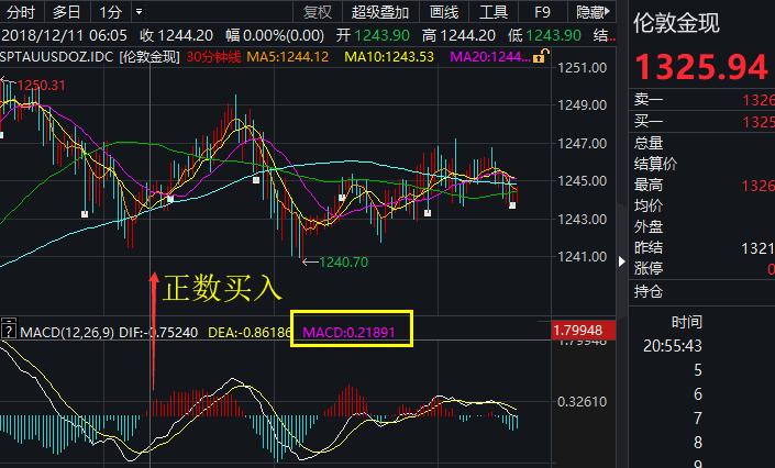 黄金看跌的多还是看涨的多,黄金指标看盘入门