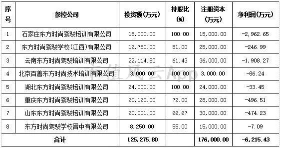 东方时尚驾校目前盈利状况如何,东方时尚驾校亚洲最大的驾校