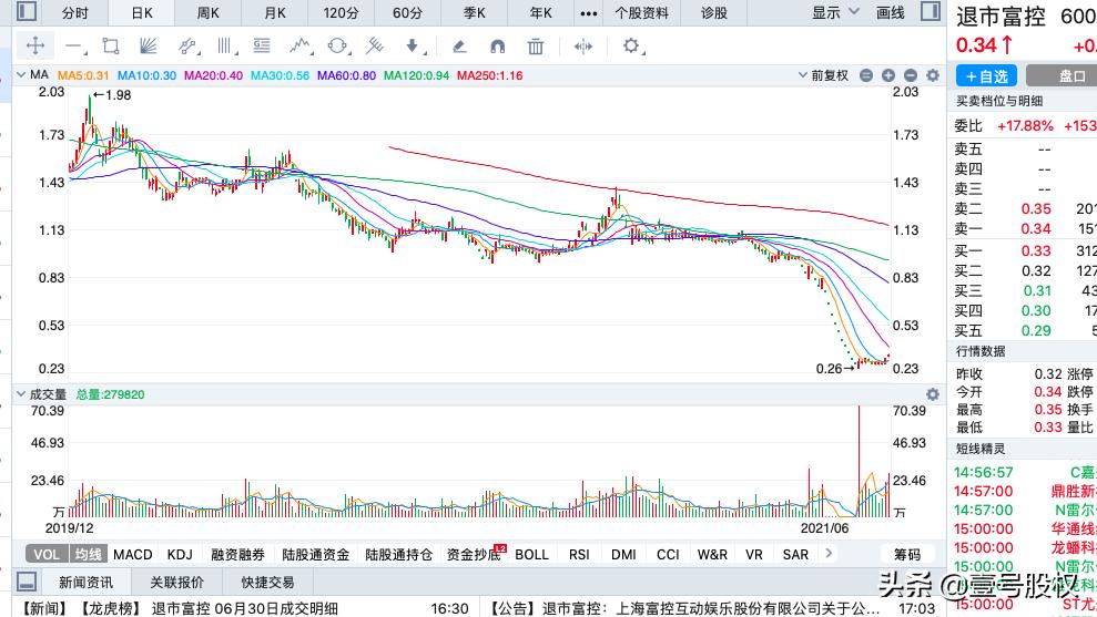 2020跌幅最大的十只股票,2022上半年跌得最惨的股票