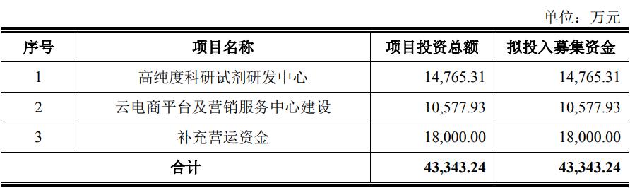 阿拉丁科研试剂中标,阿拉丁中国科研试剂市场