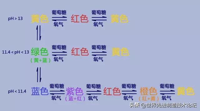 一秒钟看懂化学反应,33种化学原理