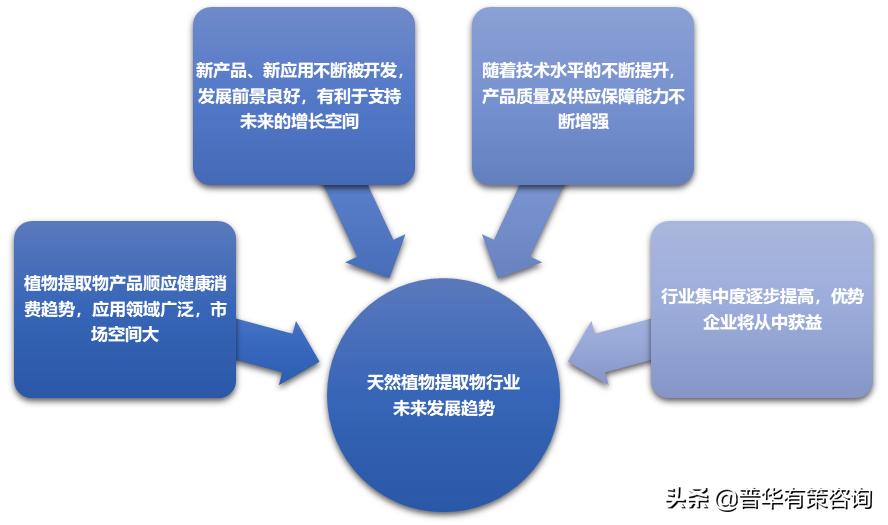 植物提取行业前景,植物提取物行业海外市场现状