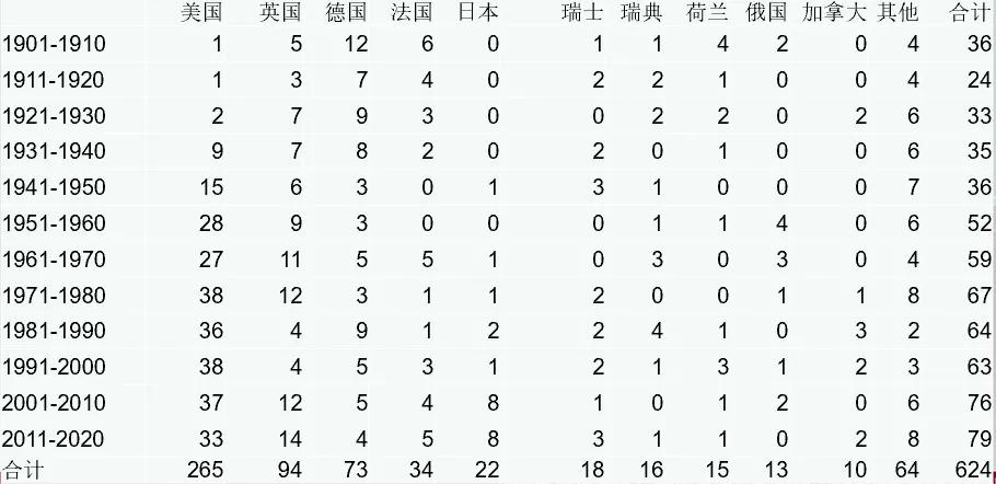 诺奖评选也以GDP论英雄？中国何时迎头赶上？（上篇）