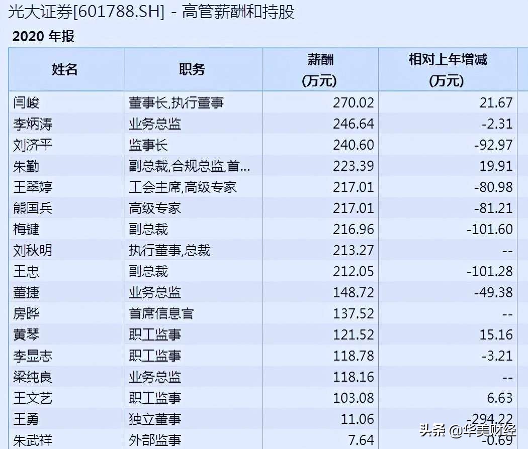 光大证券正式员工待遇,光大集团高管薪酬