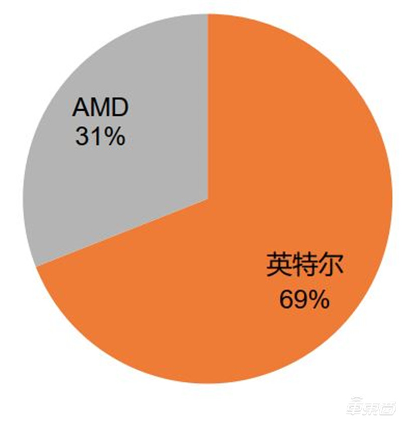 一文看懂国产CPU！“造不如买”时代终结，替代进口曙光来临