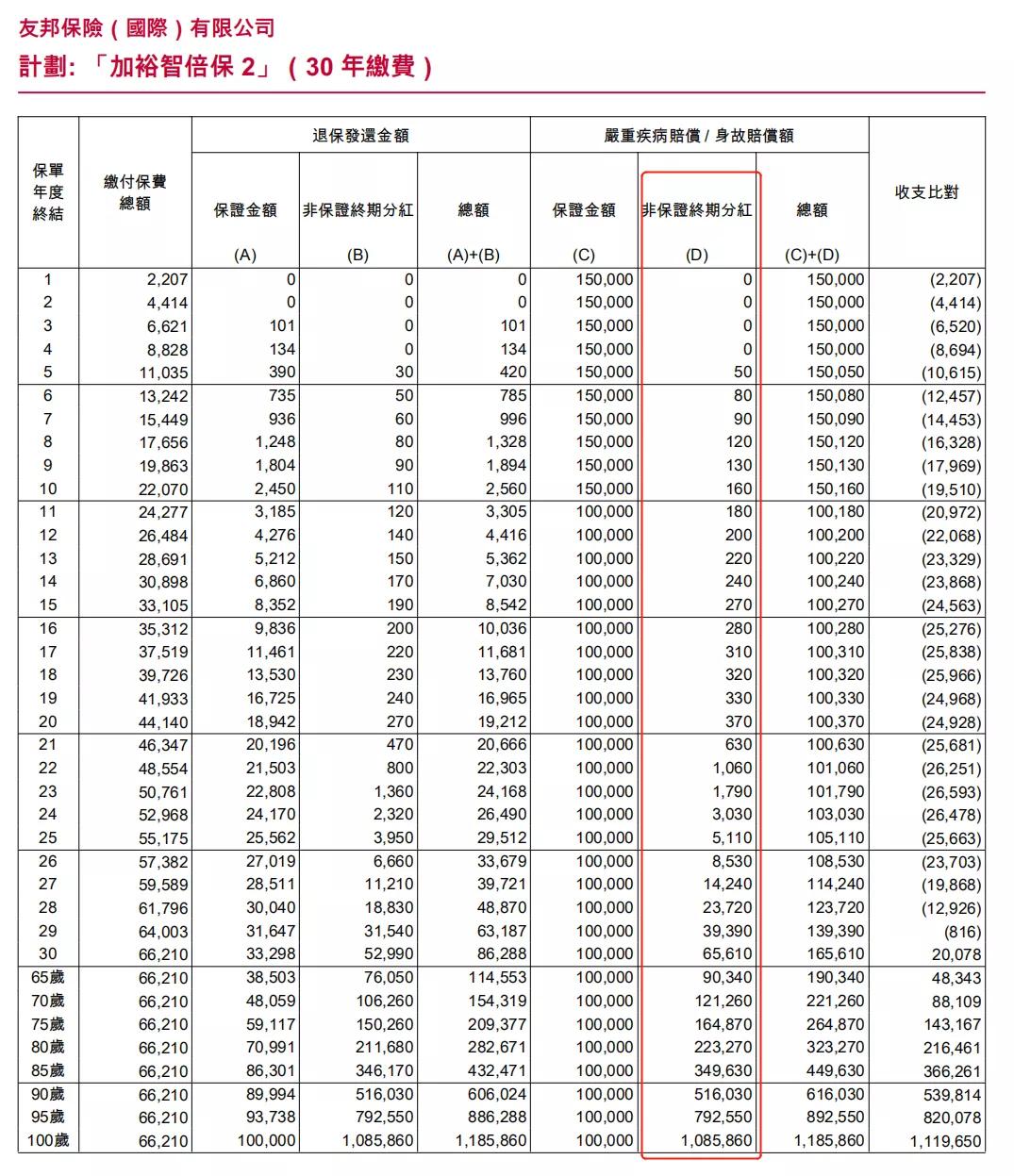 友邦保险目前最好的重疾险排名,香港友邦保险重疾险计划书