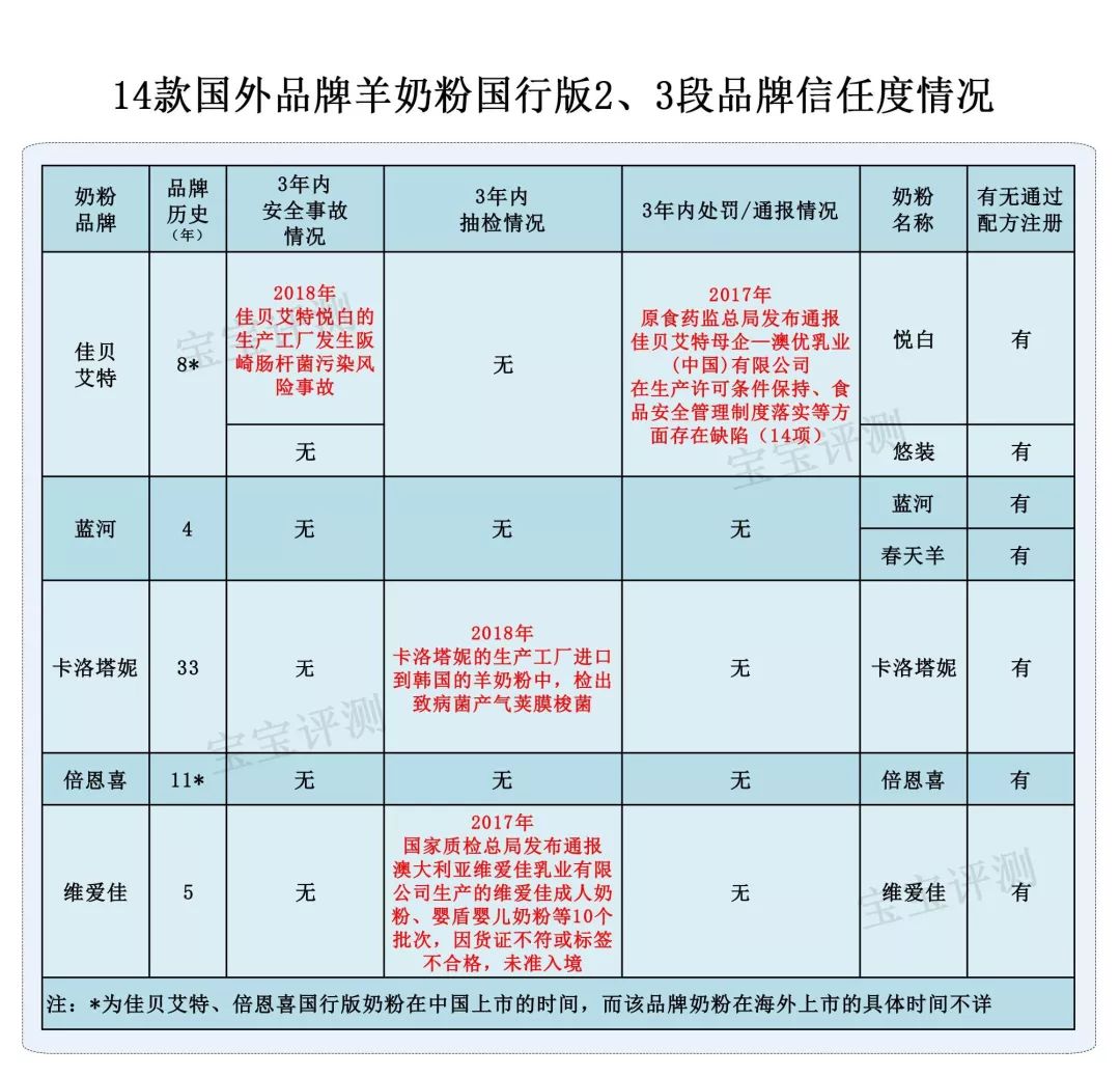 成人32款羊奶粉全面测评,佳贝艾特羊奶粉好还是国行好