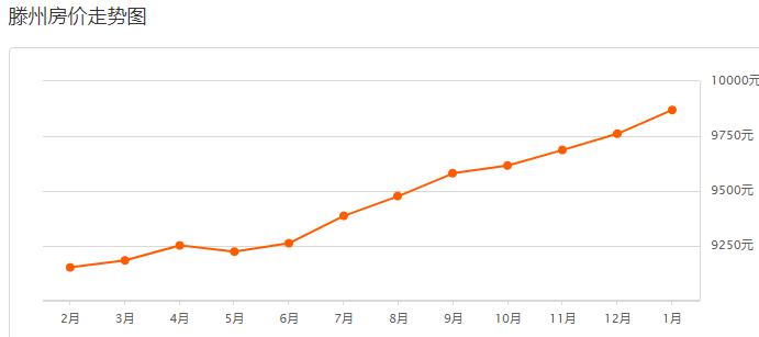 2021年枣庄新城房价怎样,枣庄2021年12月房价