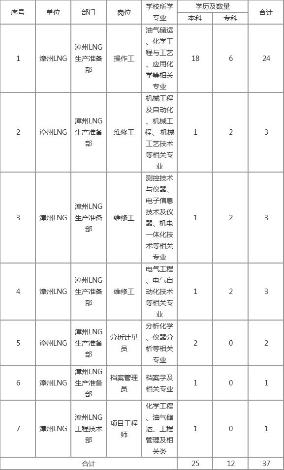 中海油炼化有限公司招聘,中海油总部2023招人岗位