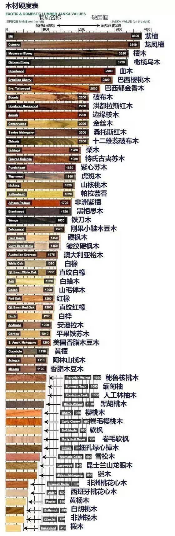 32种最硬的木材,家具木材硬度排行