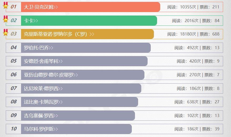 世界级最帅的足球明星,足球十大帅哥球星