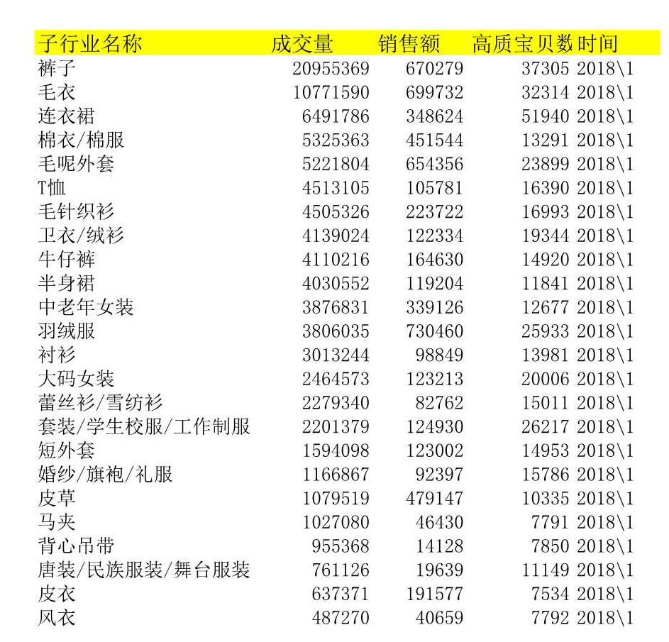 电商excel数据透视表,电商服饰统计表格怎么做