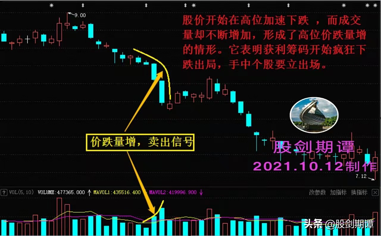 炒股量价关系口诀,炒股必须牢记的十条方法