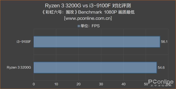 i3对比锐龙的核显,i3cpu核显推荐