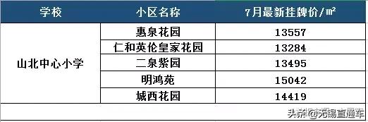 无锡热门学区房价格,无锡十大顶级学区房价