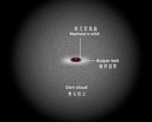 太阳系到底有多大边缘又在哪里,你了解的太阳系和实际上的太阳系