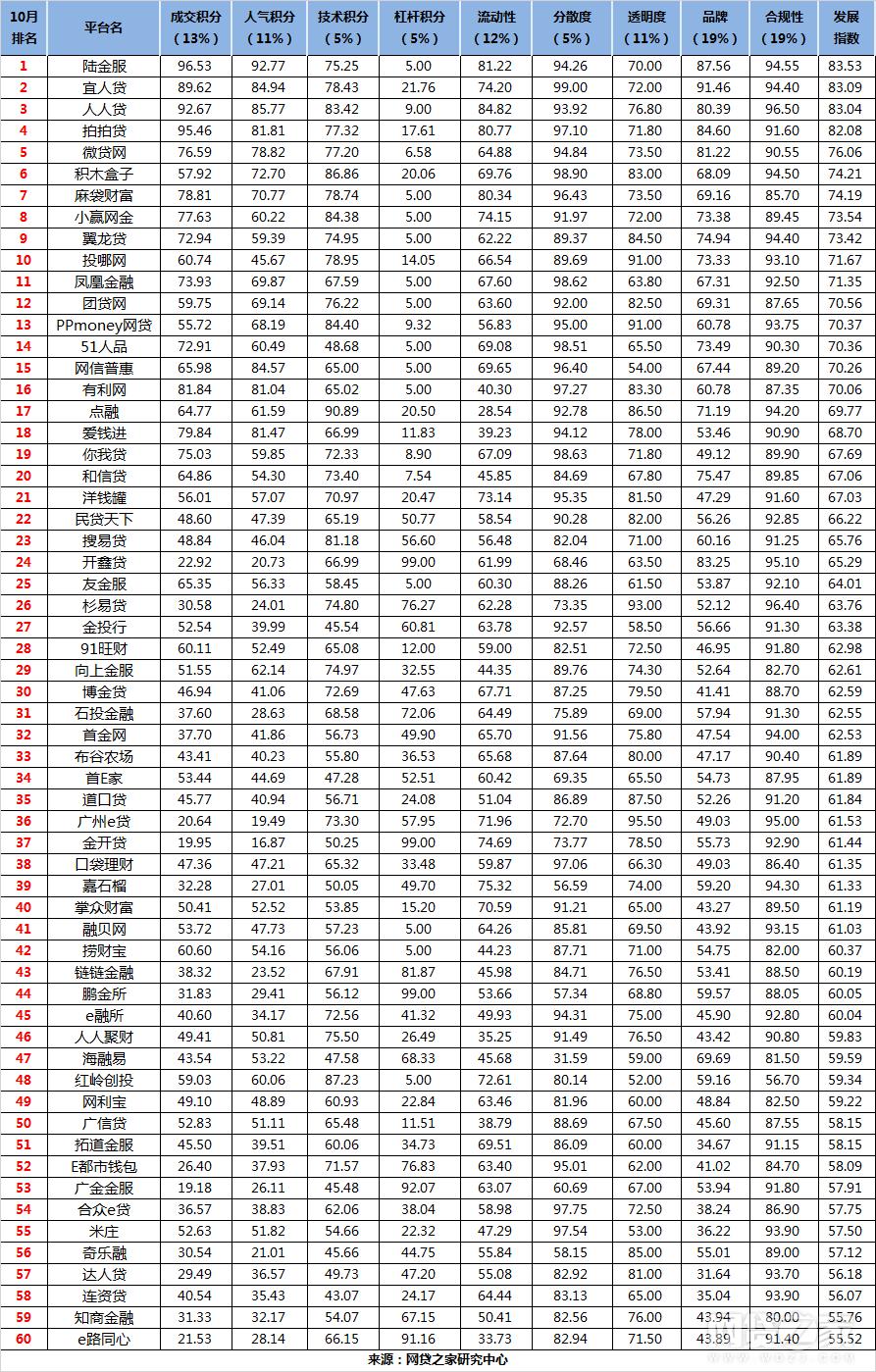 前十网贷平台,网贷平台前十强有哪些