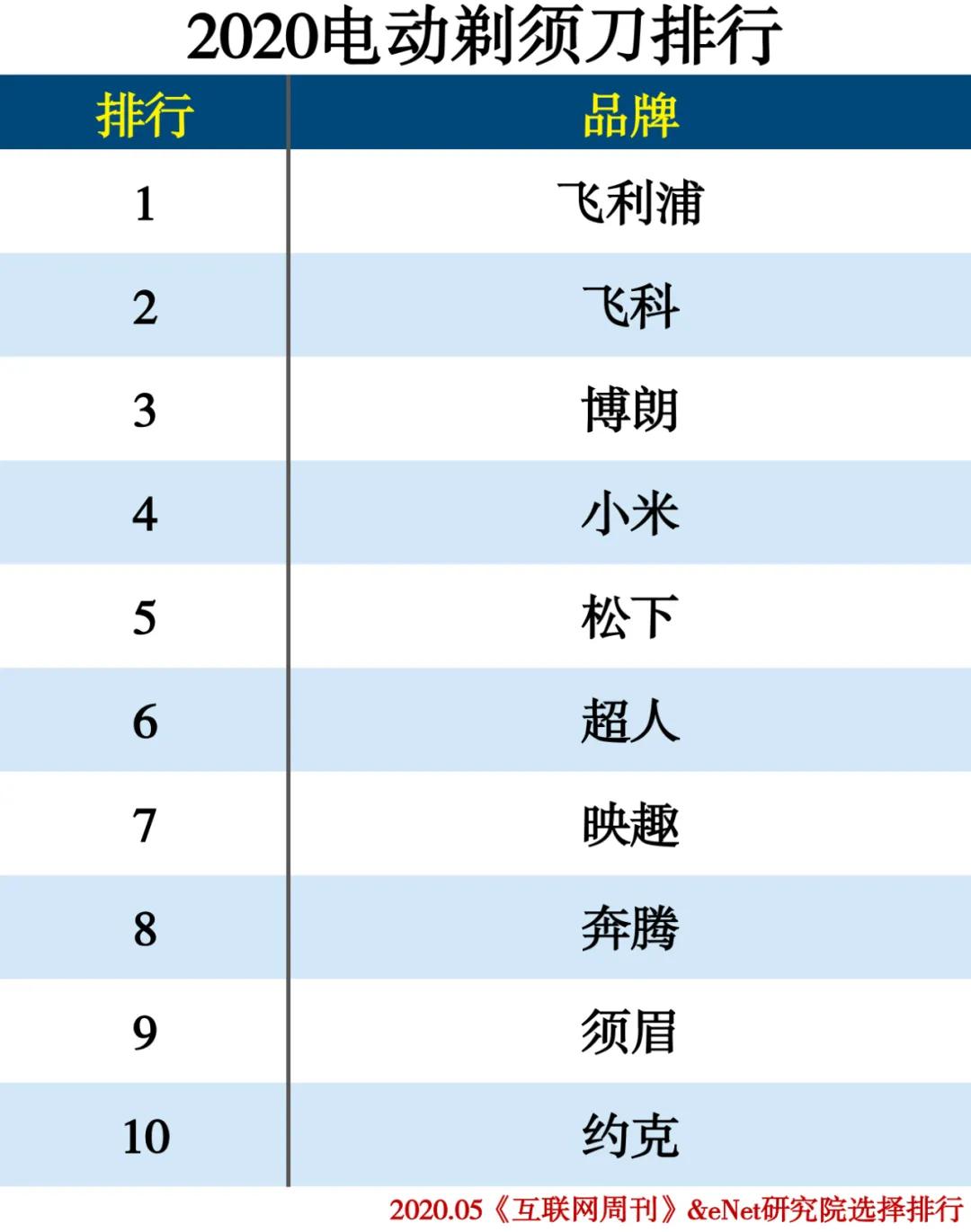 2020-2021年家电排行榜,家电排行榜2020前十名