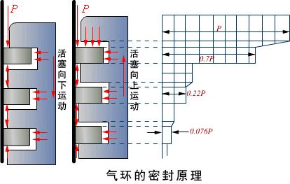 发动机活塞环都有哪些,发动机活塞环介绍