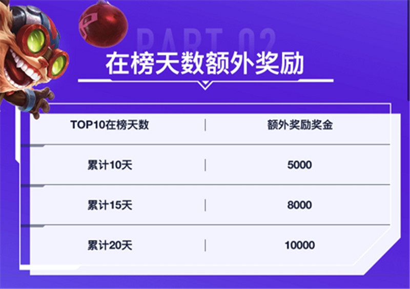 LOL手游“最壕”招募令，登顶国服月入13万？网友：还要啥自行车