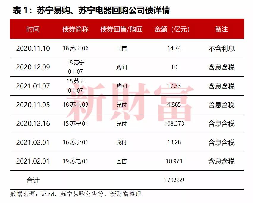 债困苏宁！剧变之年出售百亿股权，线下王者赢了国美，输了时代？