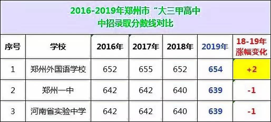 郑州中招3+2公立学校,郑州省实验高中2024招生简章