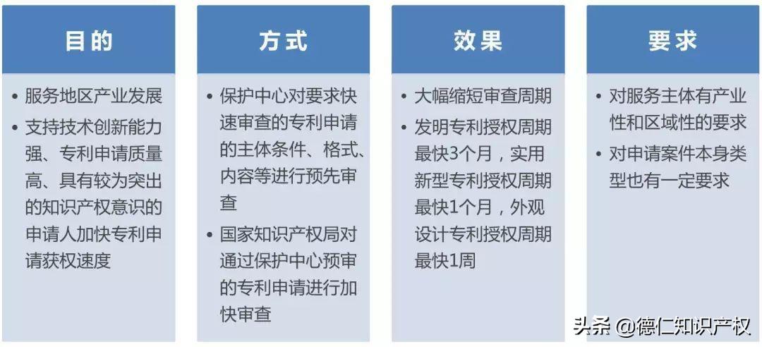 专利申请快速获权的方法,专利申请如何快速通过
