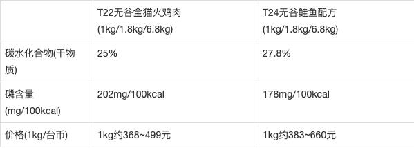 猫奴十三介绍猫粮,猫奴无谷猫粮