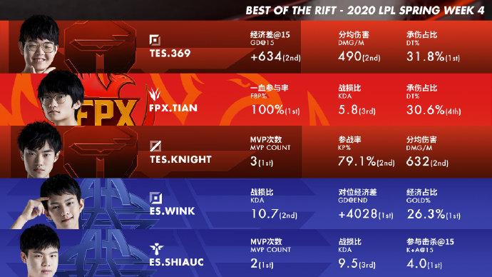 周最佳阵容kpl第7周预测,周最佳球员nba东西部2024