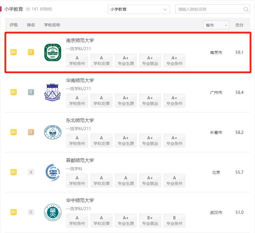 南师大热门专业和王牌专业是什么,南师大各专业排名一览表