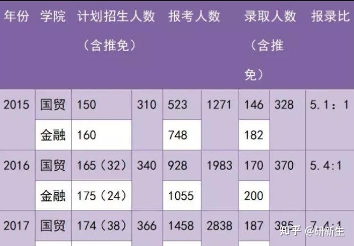 金融学考研多少分上岸,金融学考研方向选哪个