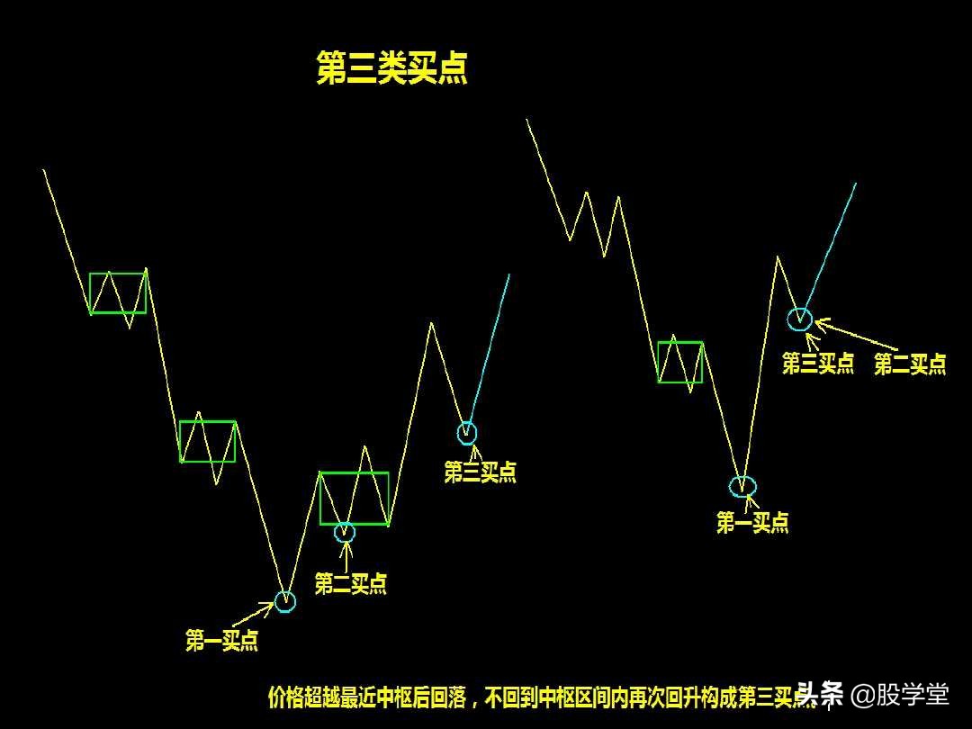 a股最实用买卖指标,股票趋势买卖点的详解