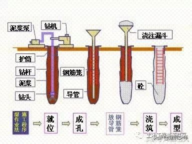 房建施工识图教程,桩基础的几种类型及施工方法