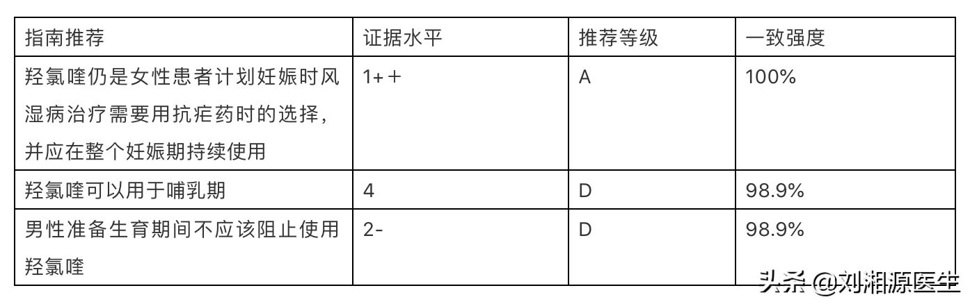 免疫相关不良妊娠答疑解惑,孕妇羟氯喹和磷酸氯喹