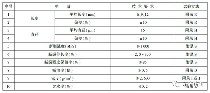 高速公路沥青路面材料选择与性能,沥青路面用聚合物纤维