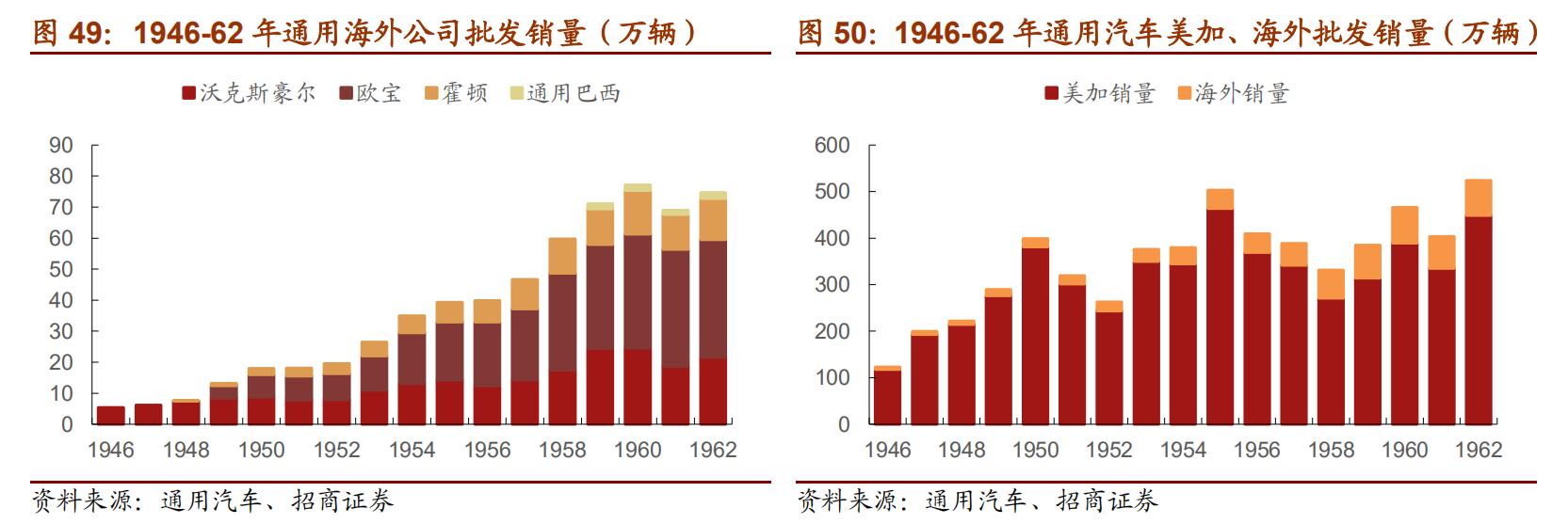 通用汽车历史发展,曾经的通用汽车