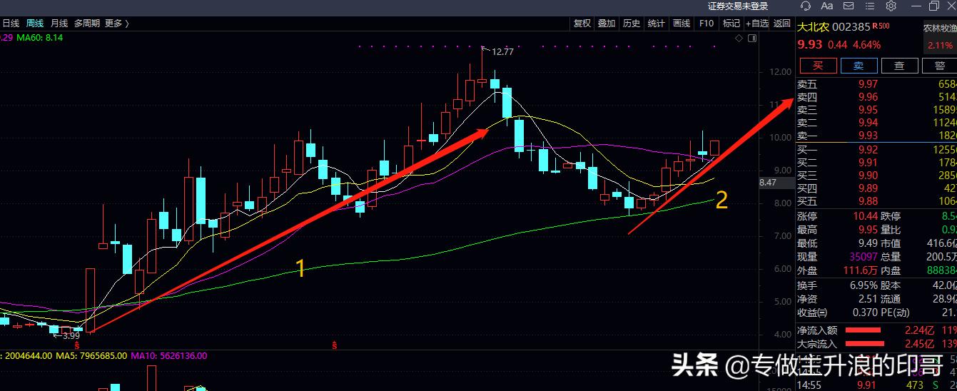 农林牧渔板块今日分析报告汇总,农林牧渔板块走强巨星农牧领涨