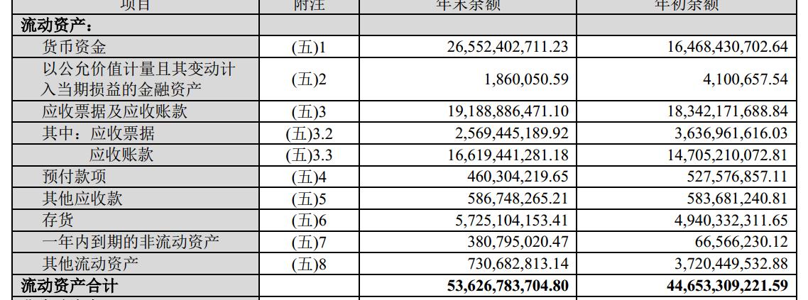 格力流动资产合计,格力财务报表资产负债数据